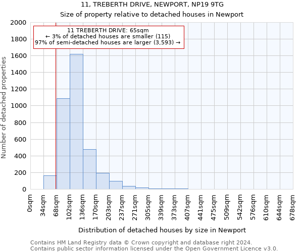 11, TREBERTH DRIVE, NEWPORT, NP19 9TG: Size of property relative to detached houses in Newport