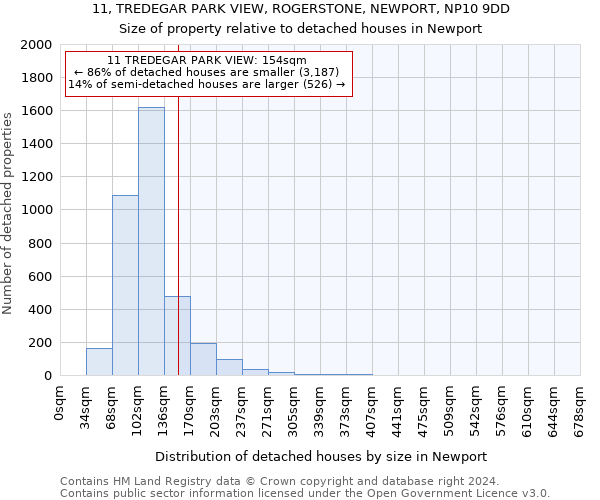 11, TREDEGAR PARK VIEW, ROGERSTONE, NEWPORT, NP10 9DD: Size of property relative to detached houses in Newport