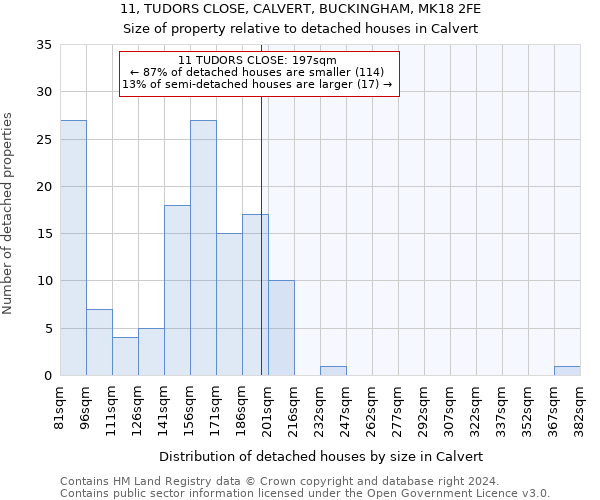 11, TUDORS CLOSE, CALVERT, BUCKINGHAM, MK18 2FE: Size of property relative to detached houses in Calvert