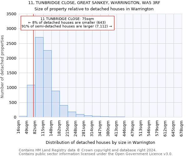 11, TUNBRIDGE CLOSE, GREAT SANKEY, WARRINGTON, WA5 3RF: Size of property relative to detached houses in Warrington