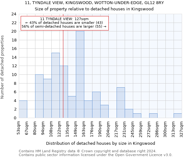 11, TYNDALE VIEW, KINGSWOOD, WOTTON-UNDER-EDGE, GL12 8RY: Size of property relative to detached houses in Kingswood