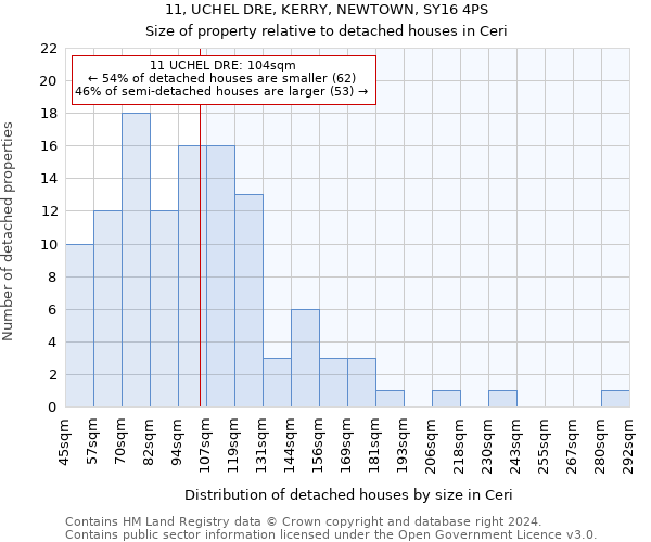 11, UCHEL DRE, KERRY, NEWTOWN, SY16 4PS: Size of property relative to detached houses in Ceri