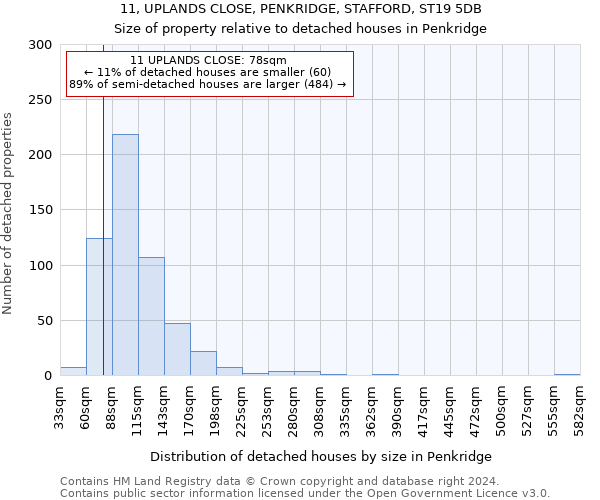 11, UPLANDS CLOSE, PENKRIDGE, STAFFORD, ST19 5DB: Size of property relative to detached houses in Penkridge