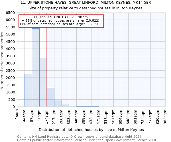 11, UPPER STONE HAYES, GREAT LINFORD, MILTON KEYNES, MK14 5ER: Size of property relative to detached houses in Milton Keynes