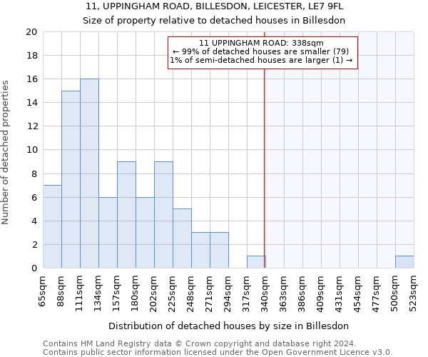 11, UPPINGHAM ROAD, BILLESDON, LEICESTER, LE7 9FL: Size of property relative to detached houses in Billesdon