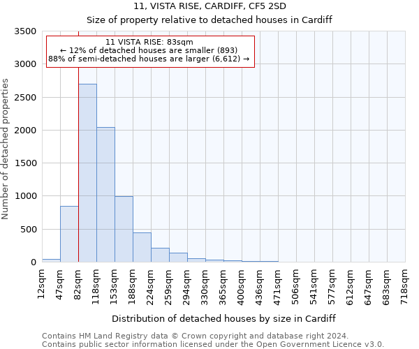 11, VISTA RISE, CARDIFF, CF5 2SD: Size of property relative to detached houses in Cardiff