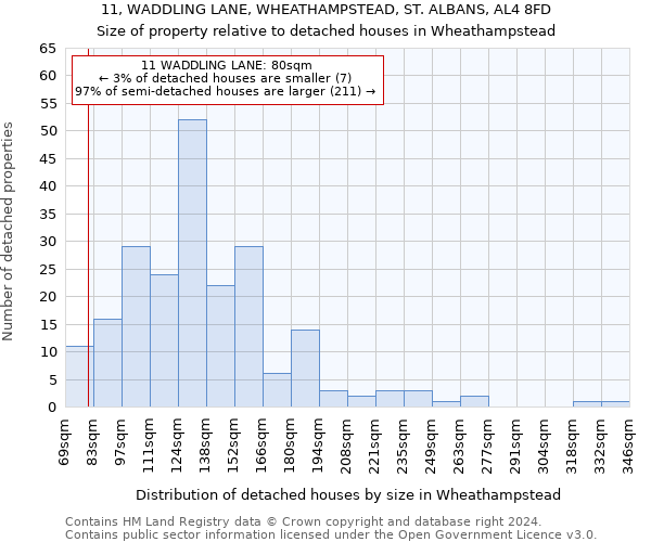 11, WADDLING LANE, WHEATHAMPSTEAD, ST. ALBANS, AL4 8FD: Size of property relative to detached houses in Wheathampstead