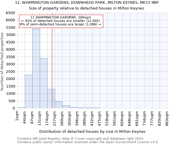 11, WARMINGTON GARDENS, DOWNHEAD PARK, MILTON KEYNES, MK15 9BP: Size of property relative to detached houses in Milton Keynes