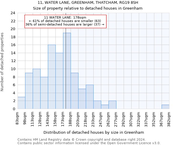 11, WATER LANE, GREENHAM, THATCHAM, RG19 8SH: Size of property relative to detached houses in Greenham