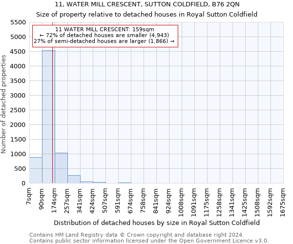 11, WATER MILL CRESCENT, SUTTON COLDFIELD, B76 2QN: Size of property relative to detached houses in Royal Sutton Coldfield