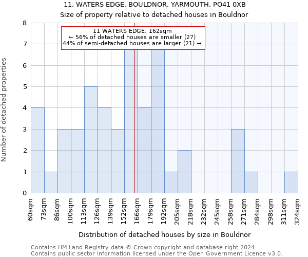 11, WATERS EDGE, BOULDNOR, YARMOUTH, PO41 0XB: Size of property relative to detached houses in Bouldnor