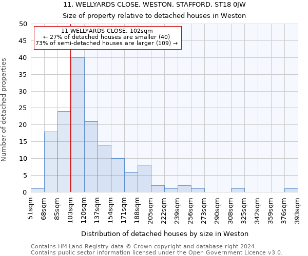 11, WELLYARDS CLOSE, WESTON, STAFFORD, ST18 0JW: Size of property relative to detached houses in Weston