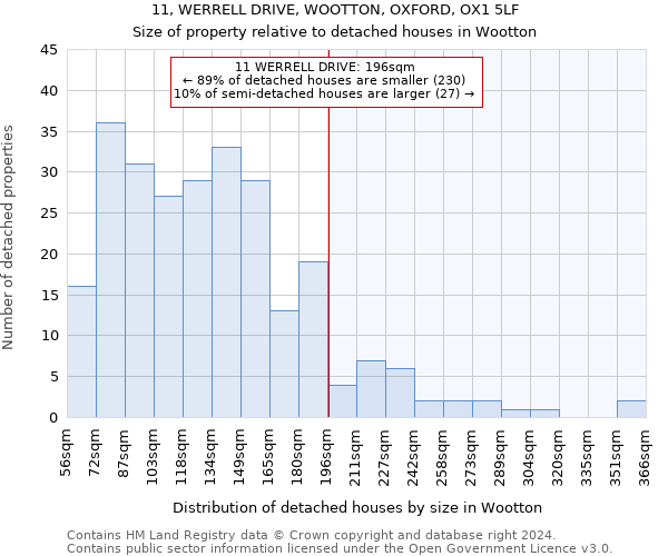 11, WERRELL DRIVE, WOOTTON, OXFORD, OX1 5LF: Size of property relative to detached houses in Wootton