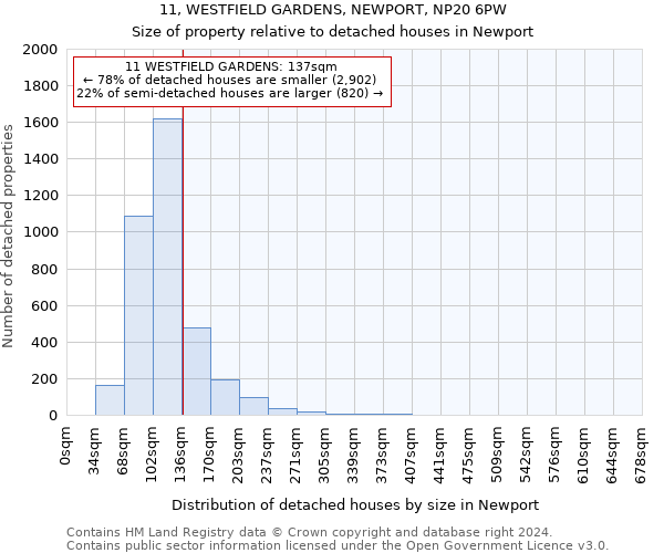 11, WESTFIELD GARDENS, NEWPORT, NP20 6PW: Size of property relative to detached houses in Newport