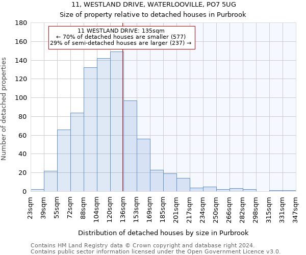 11, WESTLAND DRIVE, WATERLOOVILLE, PO7 5UG: Size of property relative to detached houses in Purbrook