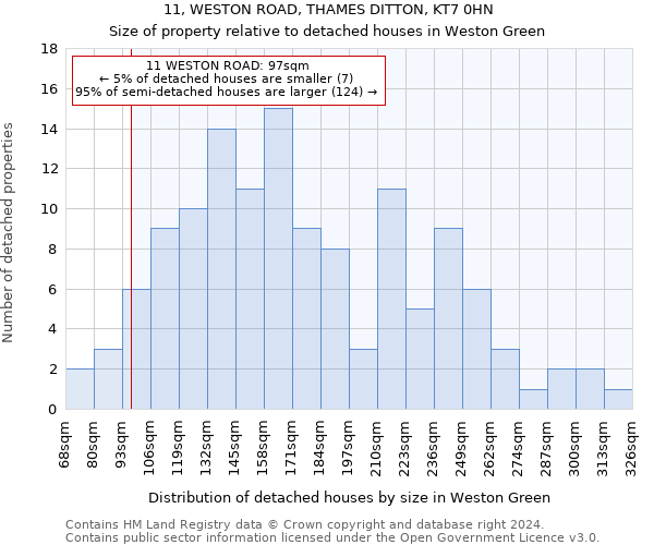 11, WESTON ROAD, THAMES DITTON, KT7 0HN: Size of property relative to detached houses in Weston Green