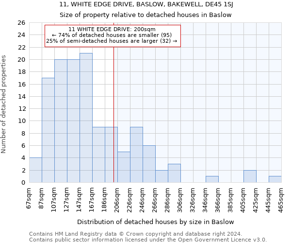 11, WHITE EDGE DRIVE, BASLOW, BAKEWELL, DE45 1SJ: Size of property relative to detached houses in Baslow