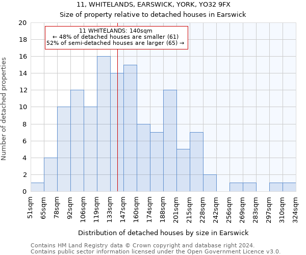 11, WHITELANDS, EARSWICK, YORK, YO32 9FX: Size of property relative to detached houses in Earswick