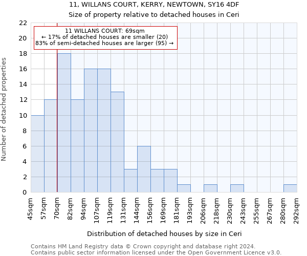 11, WILLANS COURT, KERRY, NEWTOWN, SY16 4DF: Size of property relative to detached houses in Ceri