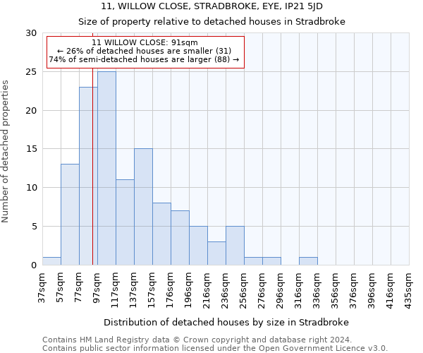 11, WILLOW CLOSE, STRADBROKE, EYE, IP21 5JD: Size of property relative to detached houses in Stradbroke