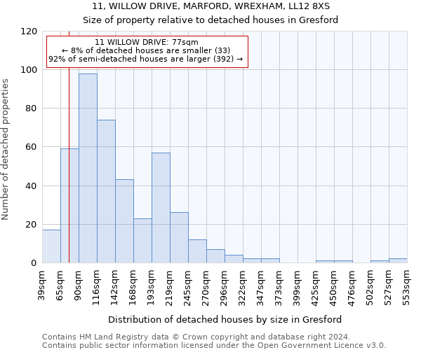 11, WILLOW DRIVE, MARFORD, WREXHAM, LL12 8XS: Size of property relative to detached houses in Gresford