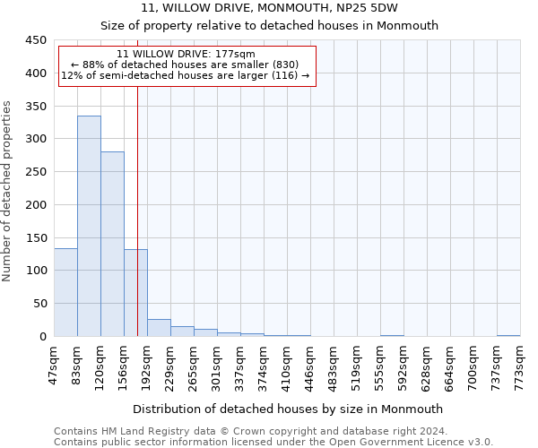 11, WILLOW DRIVE, MONMOUTH, NP25 5DW: Size of property relative to detached houses in Monmouth