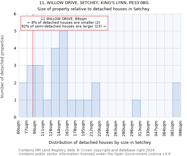 11, WILLOW DRIVE, SETCHEY, KING'S LYNN, PE33 0BG: Size of property relative to detached houses in Setchey