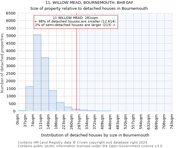 11, WILLOW MEAD, BOURNEMOUTH, BH8 0AF: Size of property relative to detached houses in Bournemouth