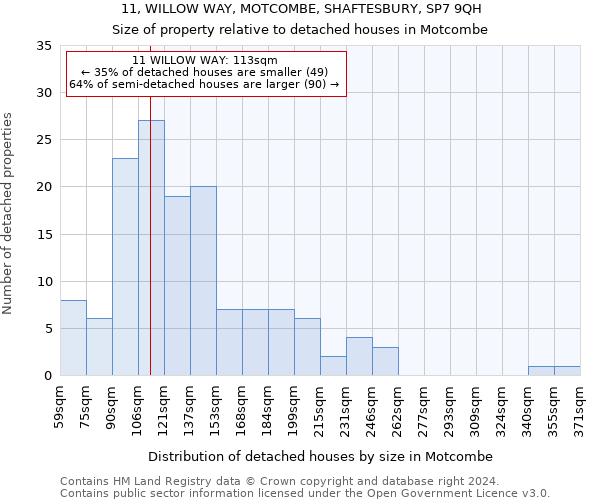 11, WILLOW WAY, MOTCOMBE, SHAFTESBURY, SP7 9QH: Size of property relative to detached houses in Motcombe