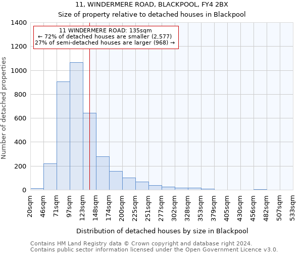 11, WINDERMERE ROAD, BLACKPOOL, FY4 2BX: Size of property relative to detached houses in Blackpool