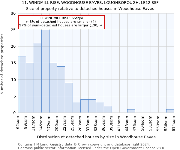 11, WINDMILL RISE, WOODHOUSE EAVES, LOUGHBOROUGH, LE12 8SF: Size of property relative to detached houses in Woodhouse Eaves