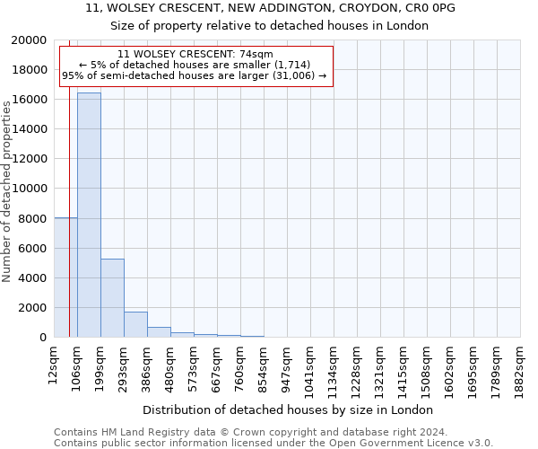 11, WOLSEY CRESCENT, NEW ADDINGTON, CROYDON, CR0 0PG: Size of property relative to detached houses in London