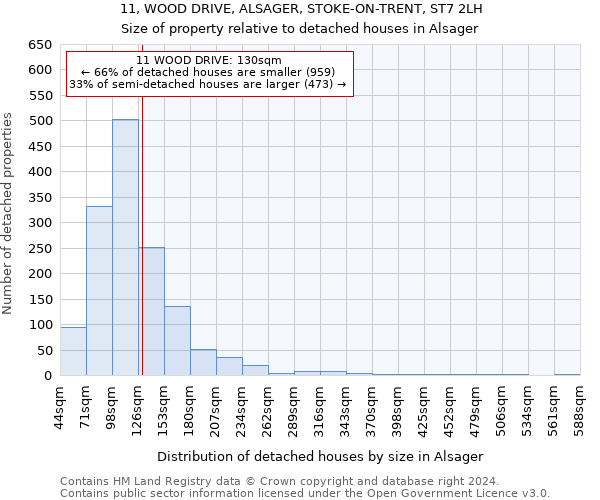 11, WOOD DRIVE, ALSAGER, STOKE-ON-TRENT, ST7 2LH: Size of property relative to detached houses in Alsager