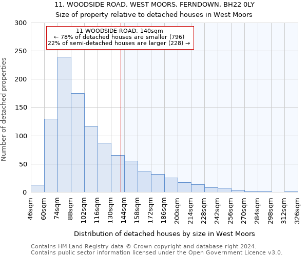 11, WOODSIDE ROAD, WEST MOORS, FERNDOWN, BH22 0LY: Size of property relative to detached houses in West Moors