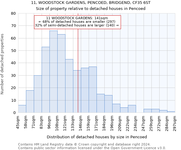 11, WOODSTOCK GARDENS, PENCOED, BRIDGEND, CF35 6ST: Size of property relative to detached houses in Pencoed