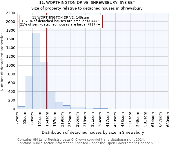 11, WORTHINGTON DRIVE, SHREWSBURY, SY3 6BT: Size of property relative to detached houses in Shrewsbury