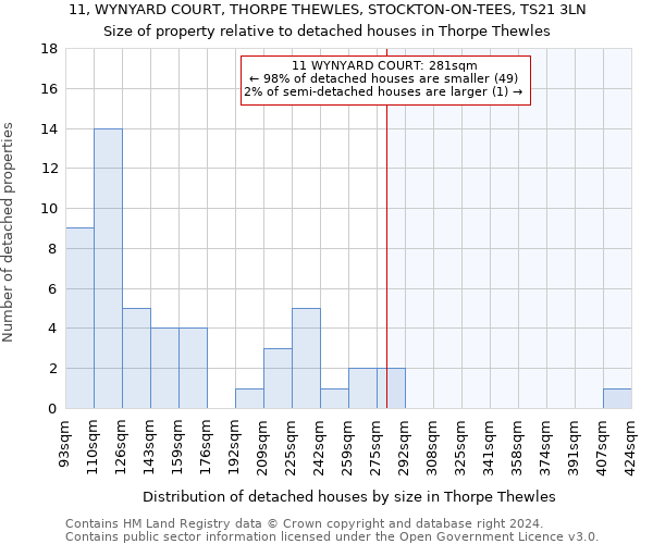 11, WYNYARD COURT, THORPE THEWLES, STOCKTON-ON-TEES, TS21 3LN: Size of property relative to detached houses in Thorpe Thewles