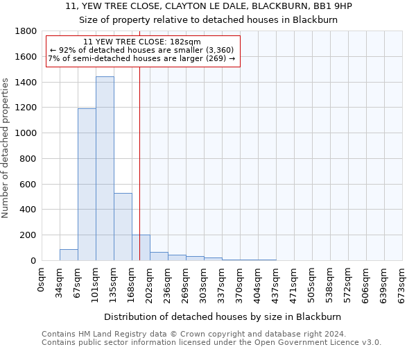 11, YEW TREE CLOSE, CLAYTON LE DALE, BLACKBURN, BB1 9HP: Size of property relative to detached houses in Blackburn