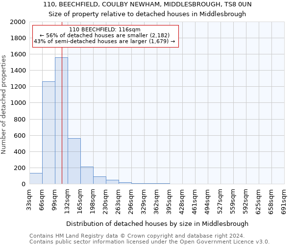 110, BEECHFIELD, COULBY NEWHAM, MIDDLESBROUGH, TS8 0UN: Size of property relative to detached houses in Middlesbrough