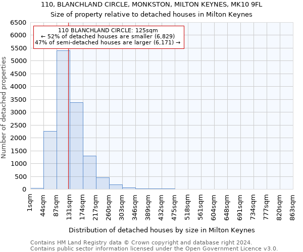 110, BLANCHLAND CIRCLE, MONKSTON, MILTON KEYNES, MK10 9FL: Size of property relative to detached houses in Milton Keynes