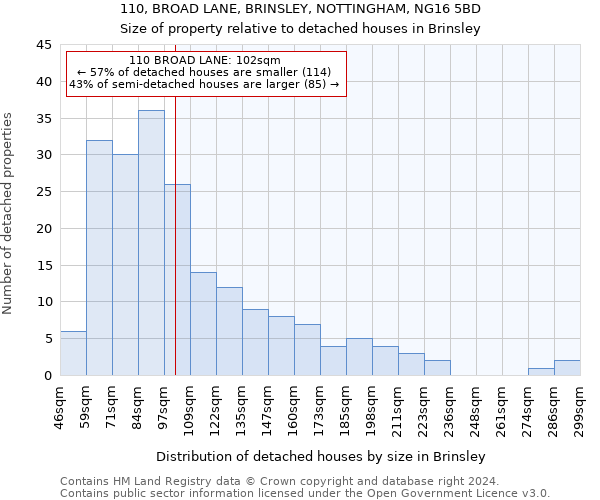 110, BROAD LANE, BRINSLEY, NOTTINGHAM, NG16 5BD: Size of property relative to detached houses in Brinsley