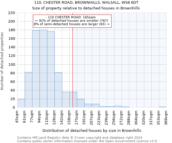 110, CHESTER ROAD, BROWNHILLS, WALSALL, WS8 6DT: Size of property relative to detached houses in Brownhills