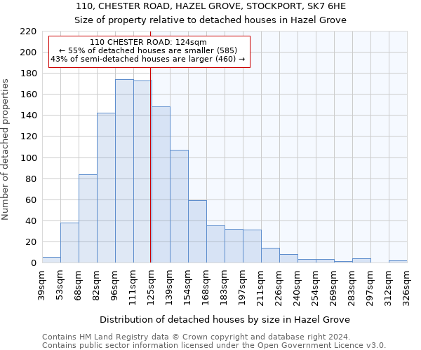 110, CHESTER ROAD, HAZEL GROVE, STOCKPORT, SK7 6HE: Size of property relative to detached houses in Hazel Grove