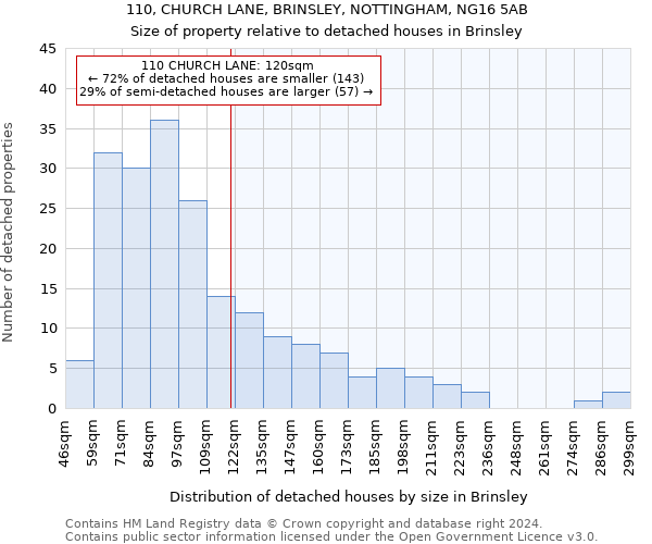 110, CHURCH LANE, BRINSLEY, NOTTINGHAM, NG16 5AB: Size of property relative to detached houses in Brinsley