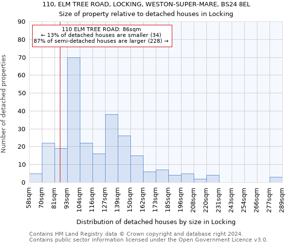 110, ELM TREE ROAD, LOCKING, WESTON-SUPER-MARE, BS24 8EL: Size of property relative to detached houses in Locking