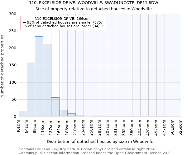 110, EXCELSIOR DRIVE, WOODVILLE, SWADLINCOTE, DE11 8DW: Size of property relative to detached houses in Woodville