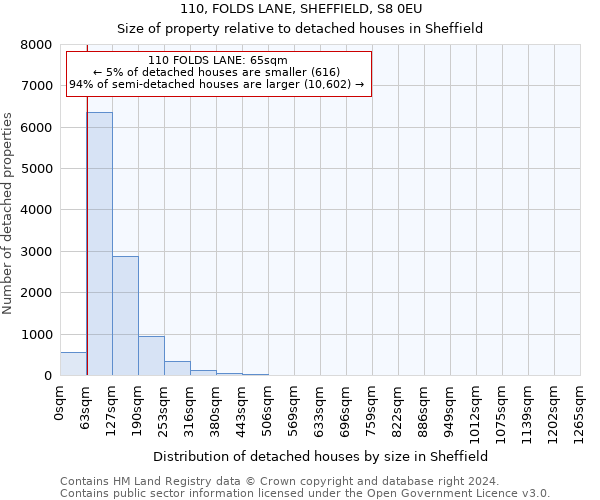 110, FOLDS LANE, SHEFFIELD, S8 0EU: Size of property relative to detached houses in Sheffield