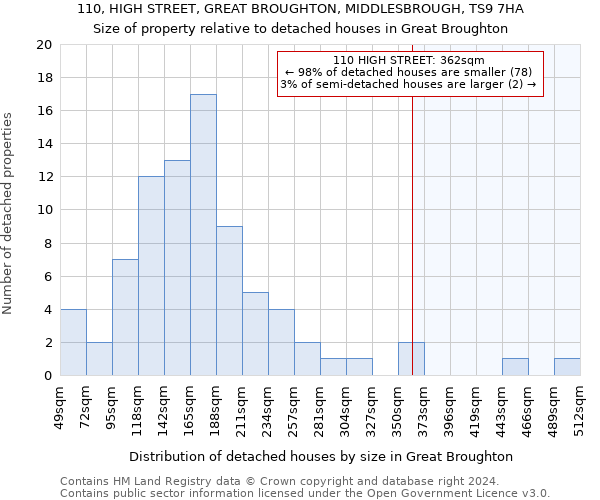 110, HIGH STREET, GREAT BROUGHTON, MIDDLESBROUGH, TS9 7HA: Size of property relative to detached houses in Great Broughton