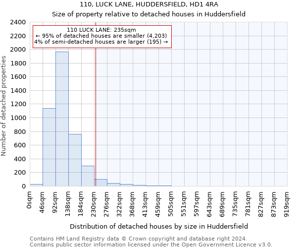 110, LUCK LANE, HUDDERSFIELD, HD1 4RA: Size of property relative to detached houses in Huddersfield