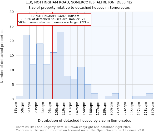 110, NOTTINGHAM ROAD, SOMERCOTES, ALFRETON, DE55 4LY: Size of property relative to detached houses in Somercotes